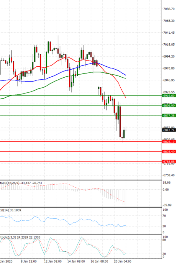 USA500 Analiza Analiza Teknike 21/01/2026